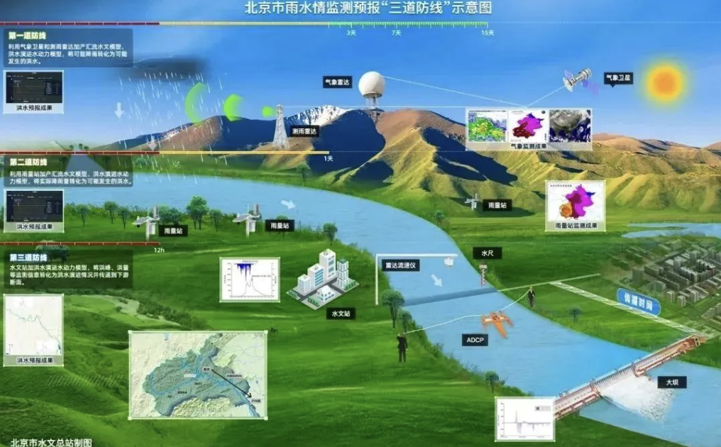 提前3小時預測降雨量！北京測雨雷達在全國率先組網并成功應用