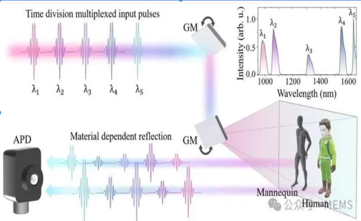 基于時分復(fù)用的多光譜激光雷達(dá)系統(tǒng)，增強目標(biāo)識別能力